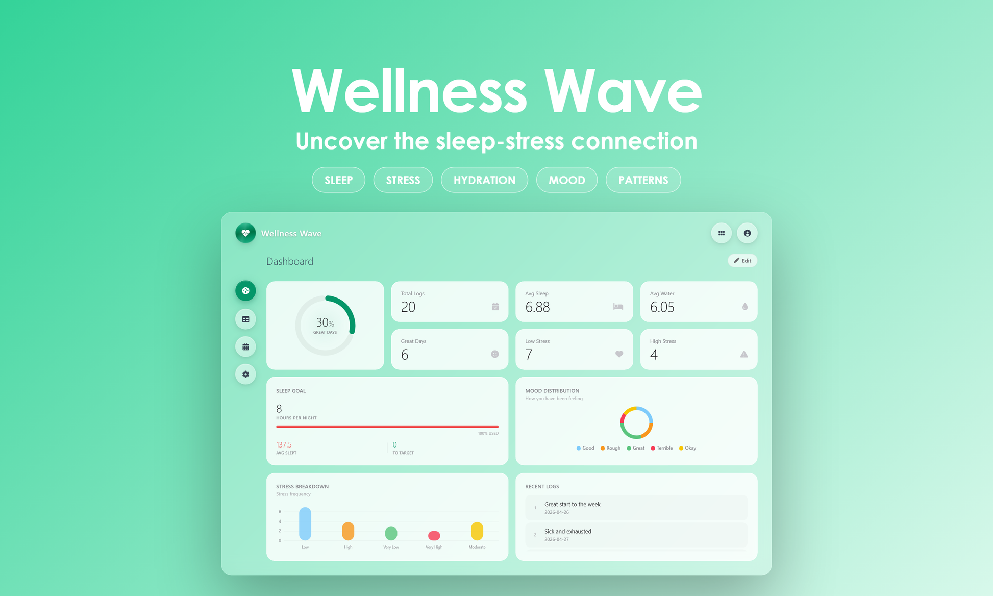 Wellness Wave - Dashboard