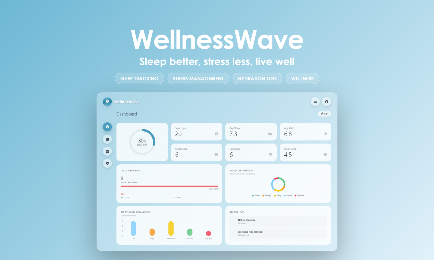 WellnessWave - Dashboard